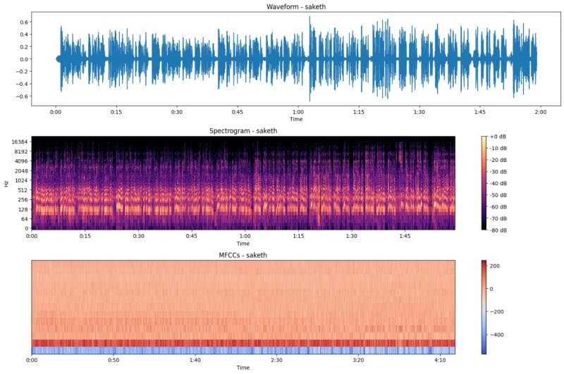 Voice-Based Speaker Recognition Model